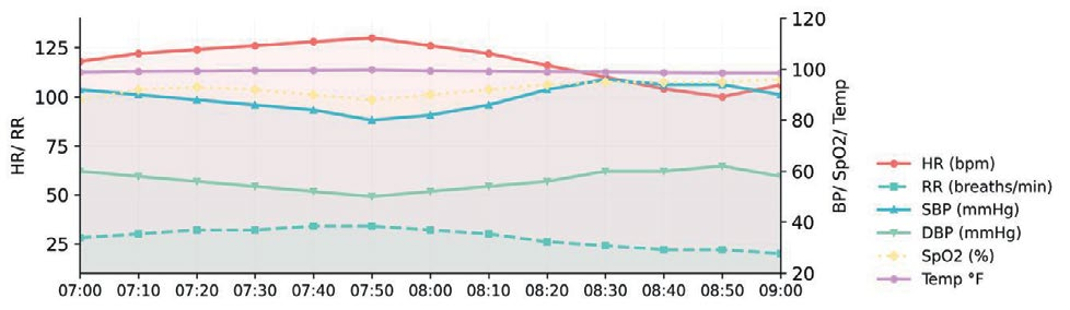 Figure from the paper: changing patient and hospital signals over time